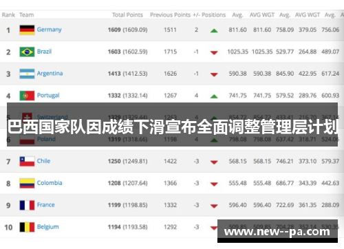 巴西国家队因成绩下滑宣布全面调整管理层计划
